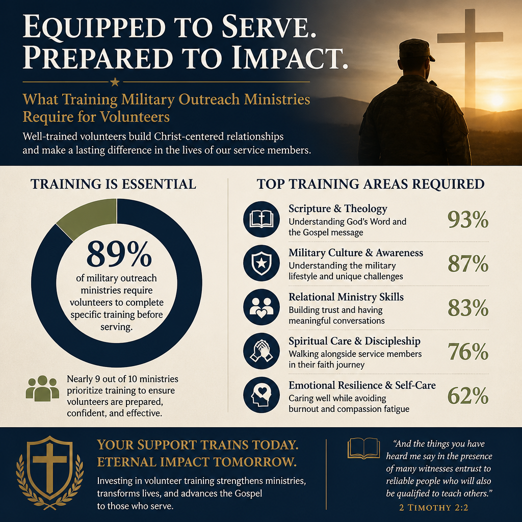What training military outreach ministries require for volunteers statistics
