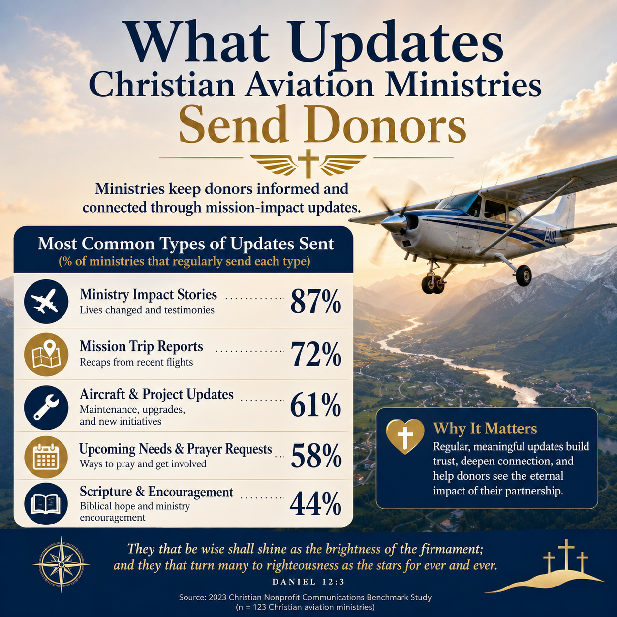 What updates Christian aviation ministries send donors statistics