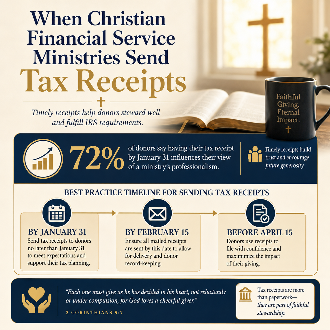 When Christian financial service ministries send tax receipts statistics