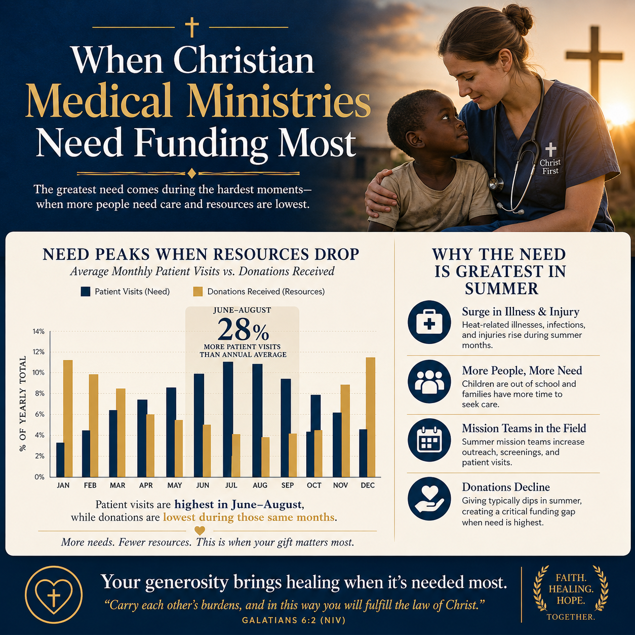 When Christian medical ministries need funding most statistics