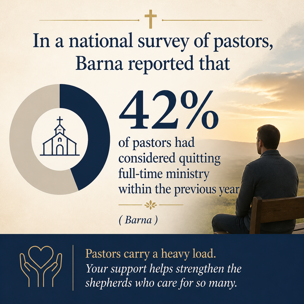 In a national survey of pastors, Barna reported that 42% of pastors had considered quitting full-time ministry within th