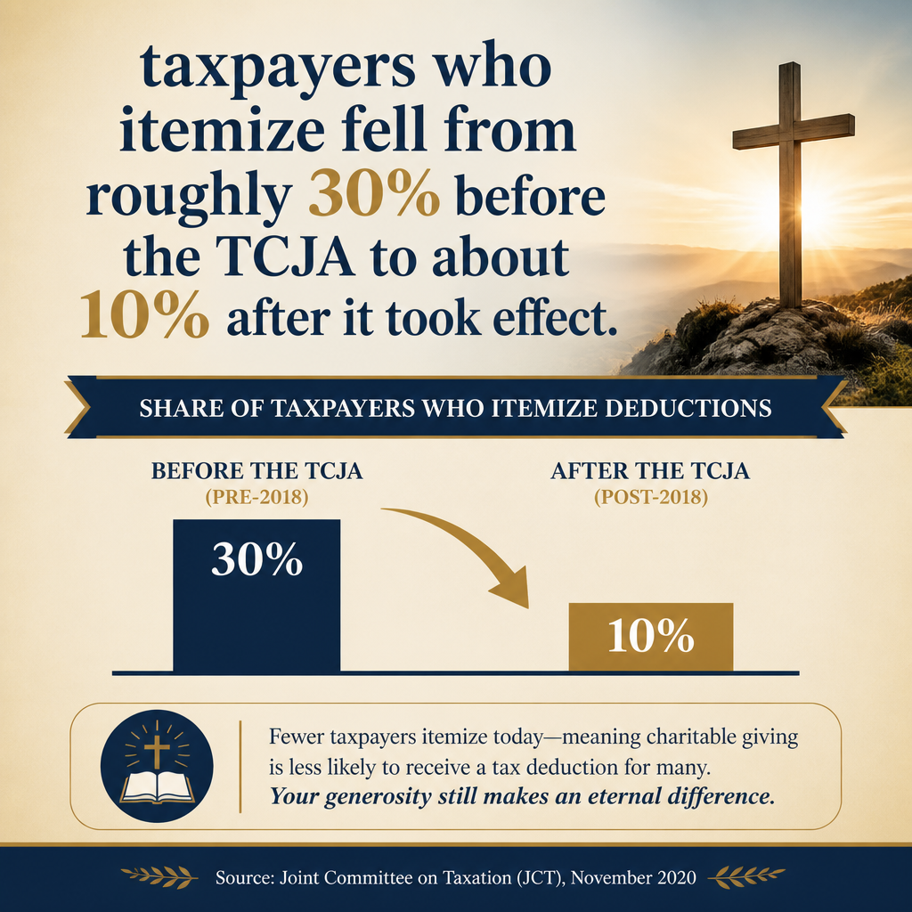 taxpayers who itemize fell from roughly 30% before the TCJA to about 10% after it took effect.