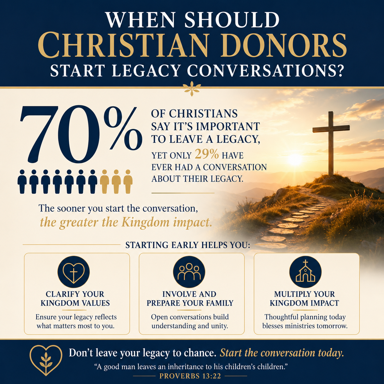 When should Christian donors start legacy conversations statistics