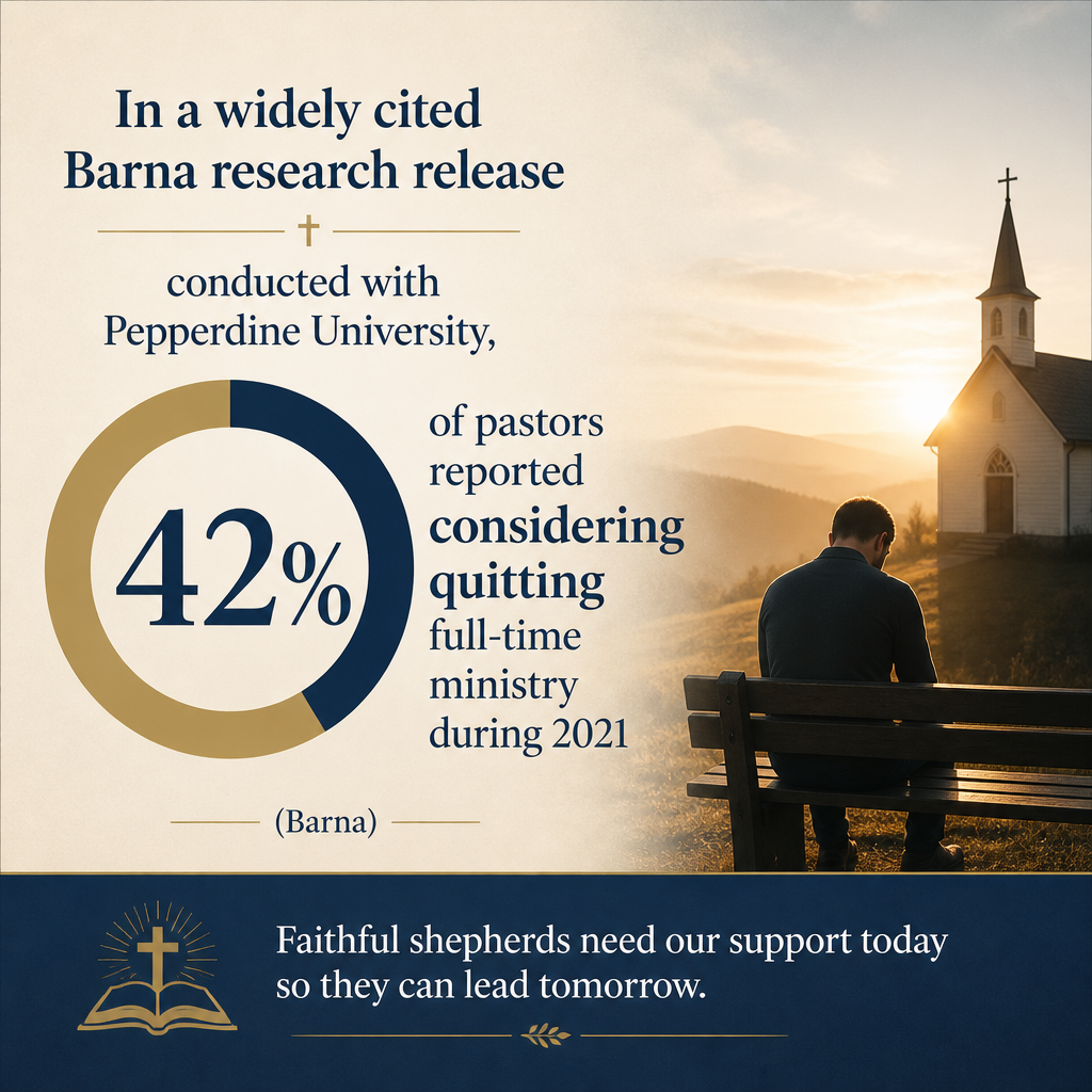 In a widely cited Barna research release conducted with Pepperdine University, 42% of pastors reported considering quitt