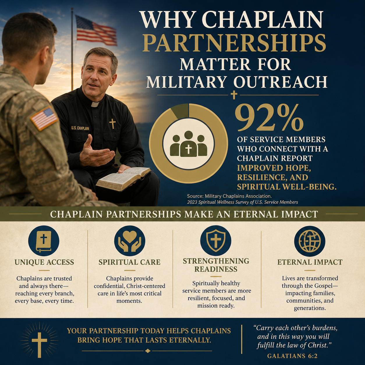 Why chaplain partnerships matter for military outreach statistics