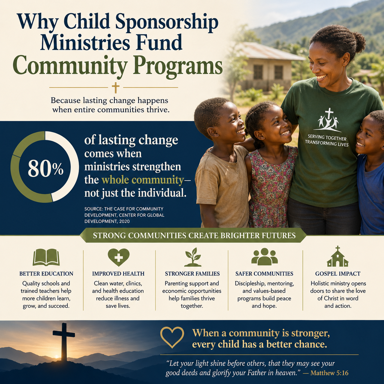 Why child sponsorship ministries fund community programs statistics