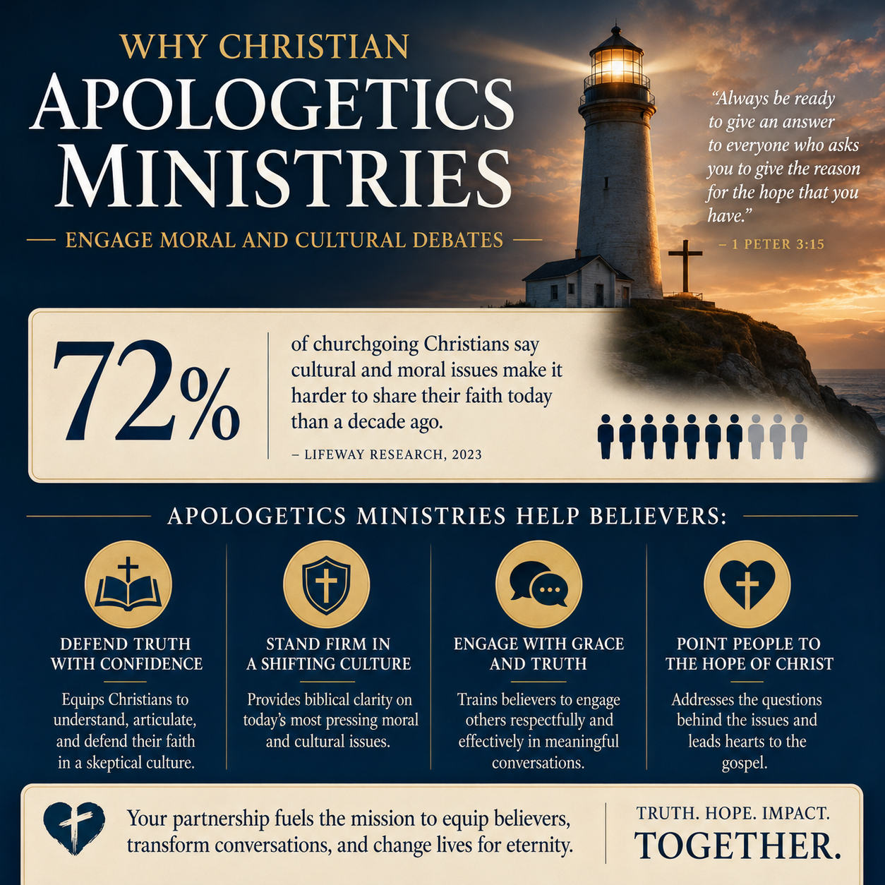 Why Christian apologetics ministries engage moral and cultural debates statistics