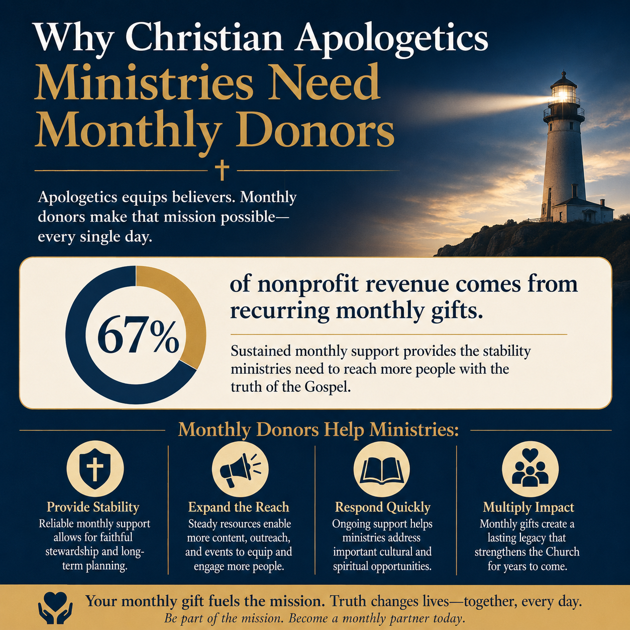 Why Christian apologetics ministries need monthly donors statistics