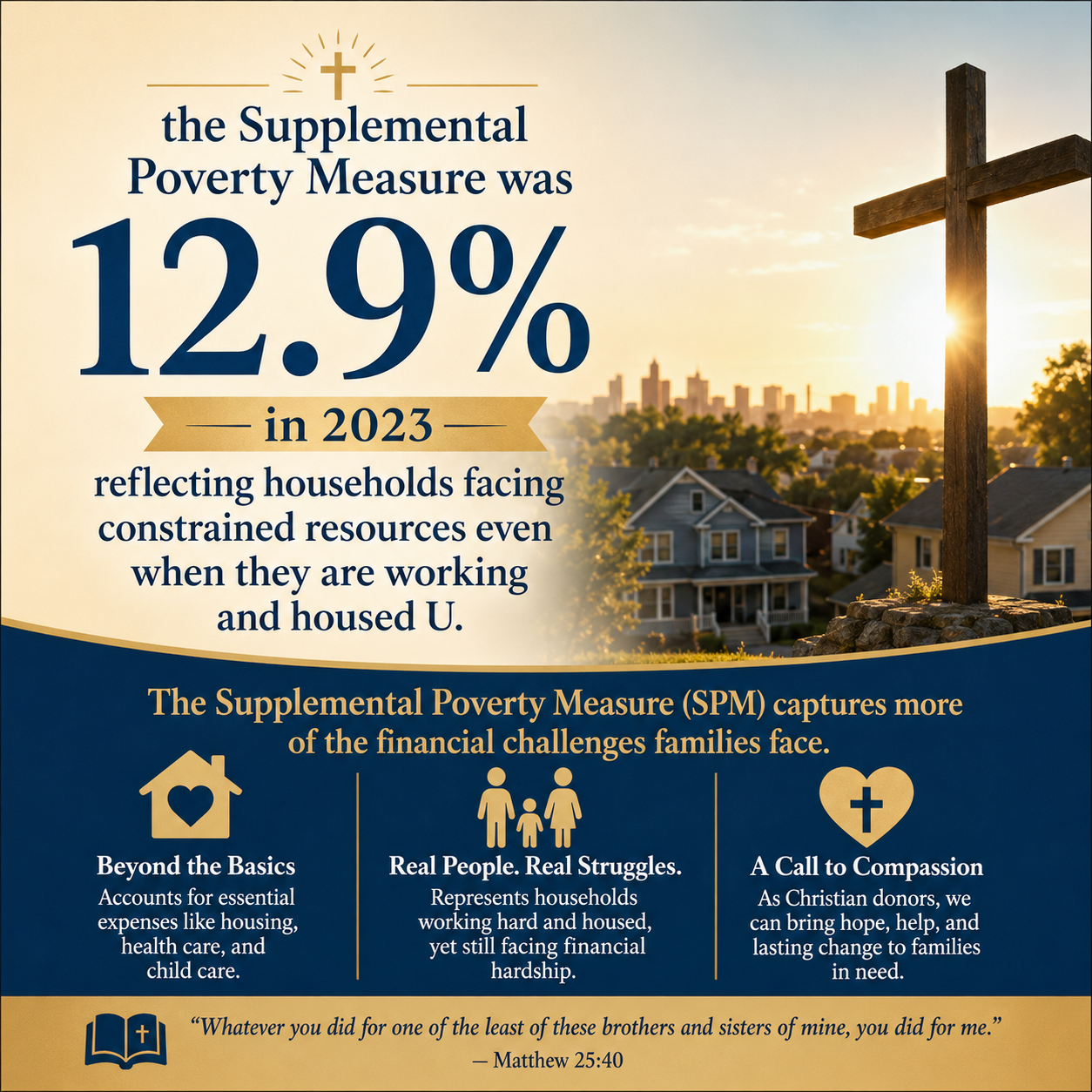 , the Supplemental Poverty Measure was 12.9% in 2023, reflecting households facing constrained resources even when they 