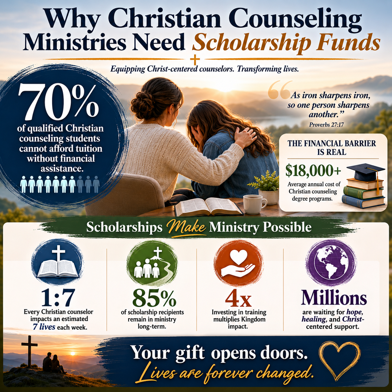 Why Christian counseling ministries need scholarship funds statistics