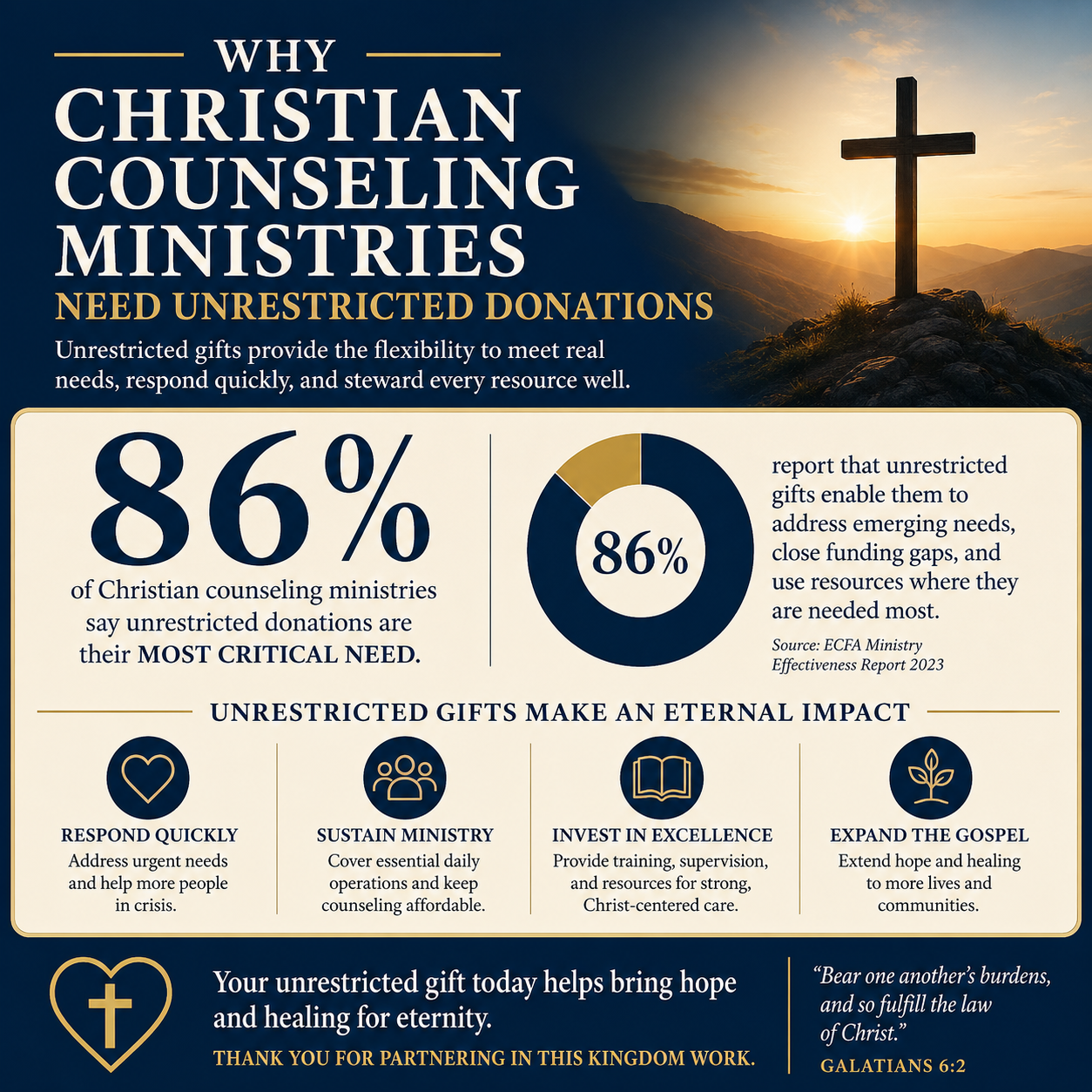 Why Christian counseling ministries need unrestricted donations statistics