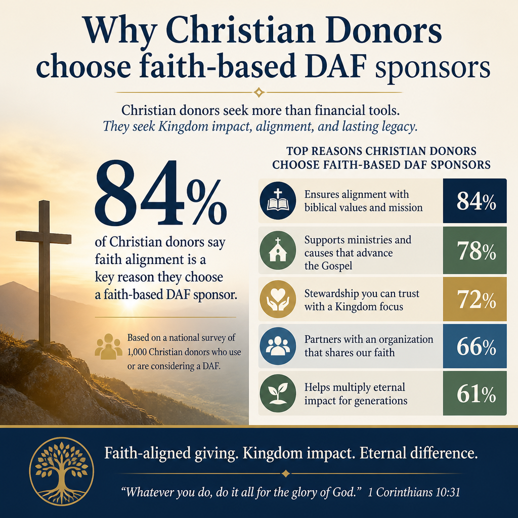 Why Christian donors choose faith-based DAF sponsors statistics
