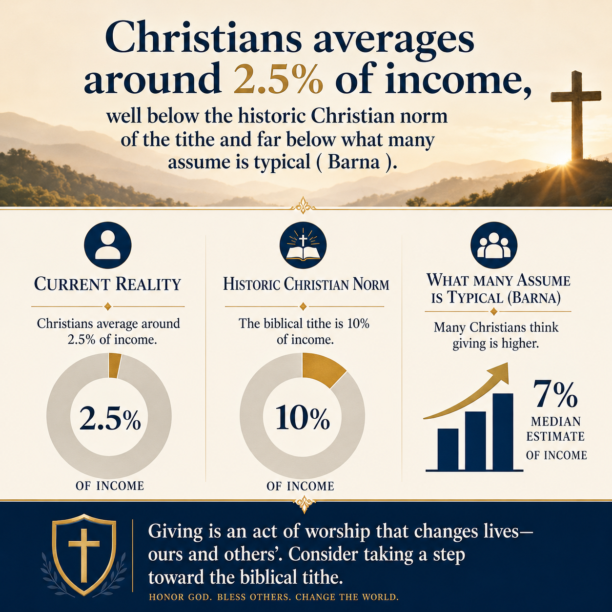 Christians averages around 2.5% of income, well below the historic Christian norm of the tithe and far below what many a