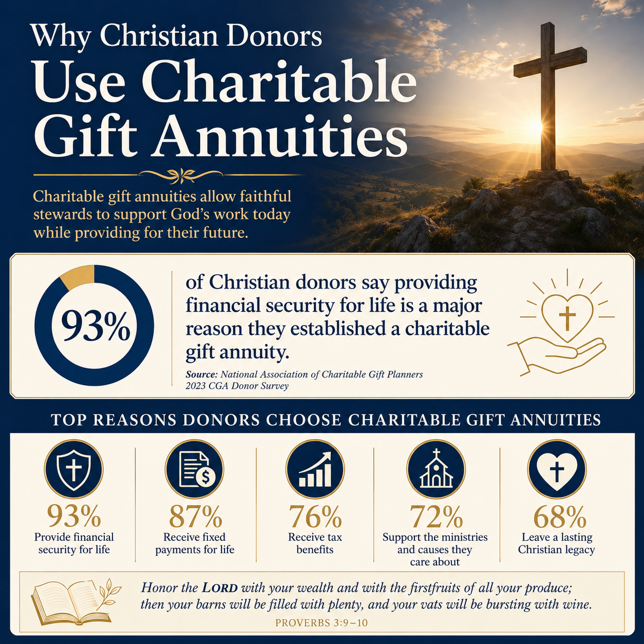 Why Christian donors use charitable gift annuities statistics