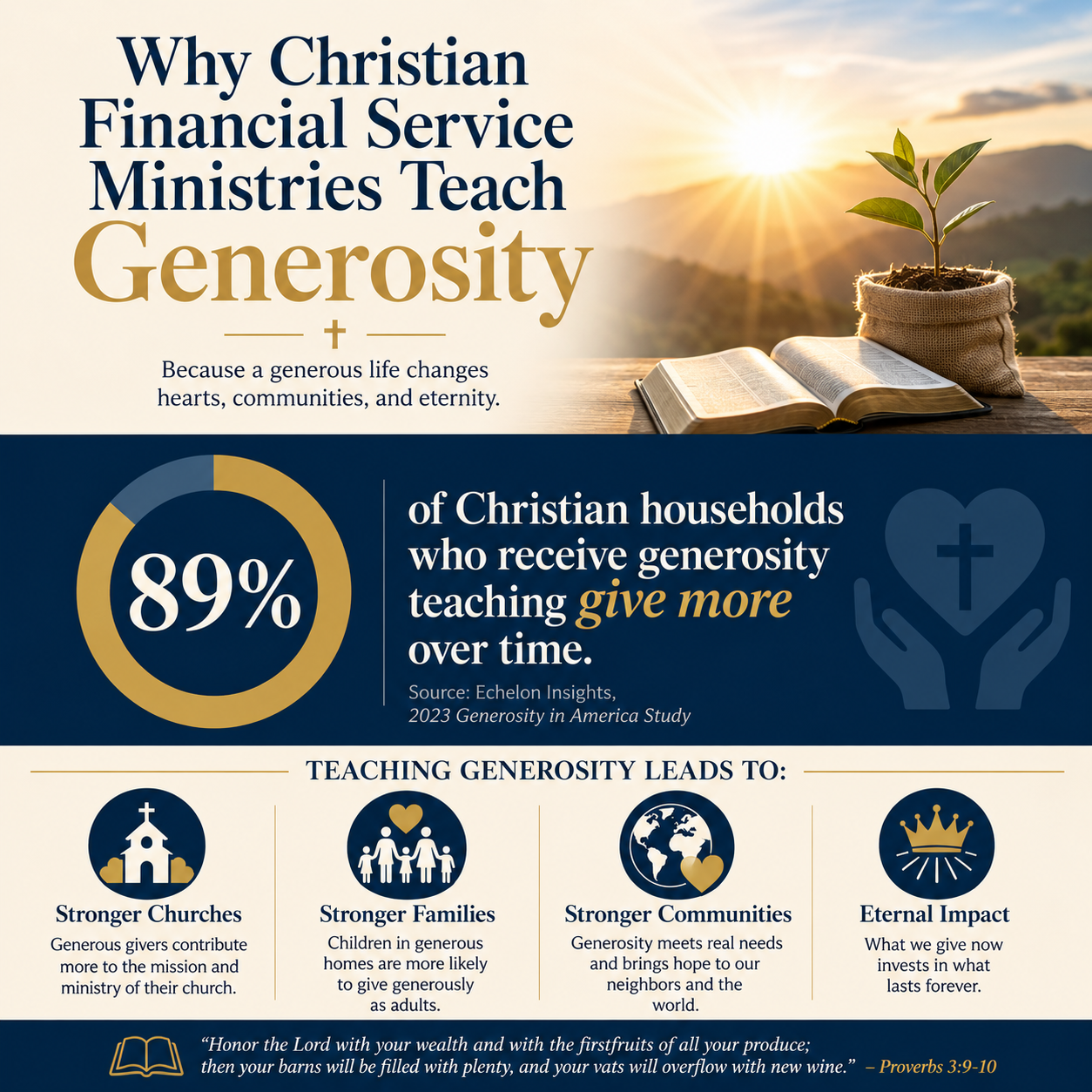 Why Christian financial service ministries teach generosity statistics