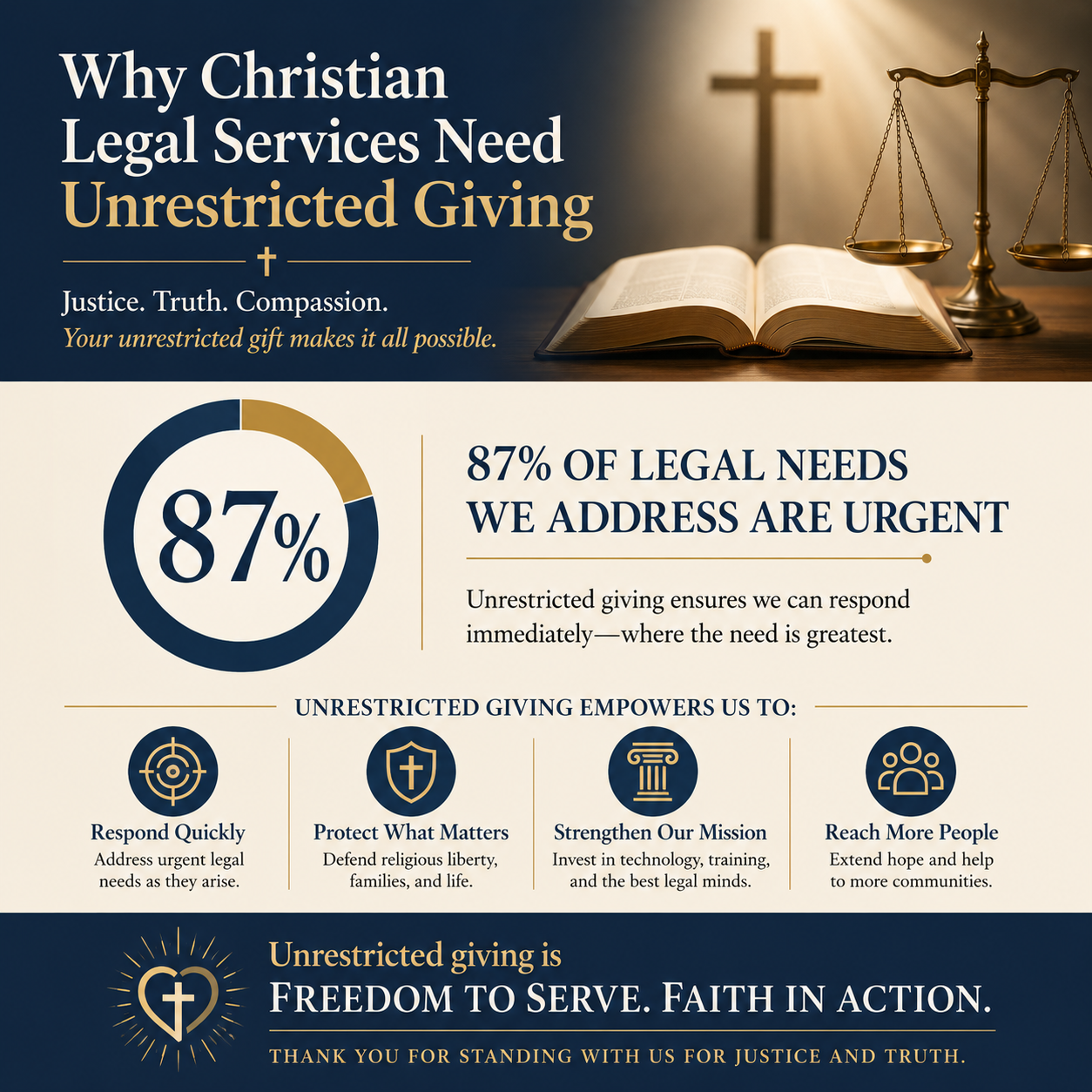 Why Christian legal services need unrestricted giving statistics