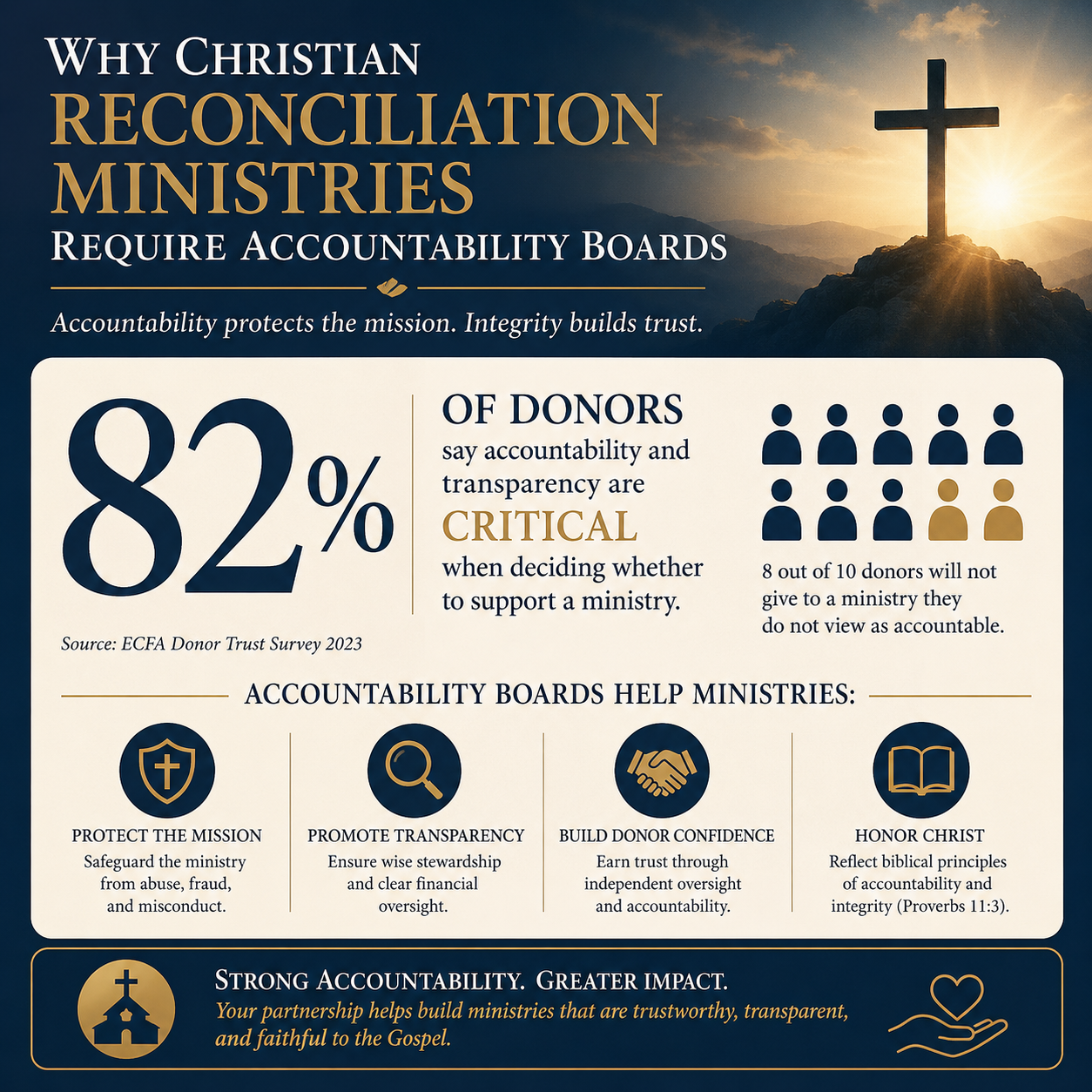 Why Christian reconciliation ministries require accountability boards statistics