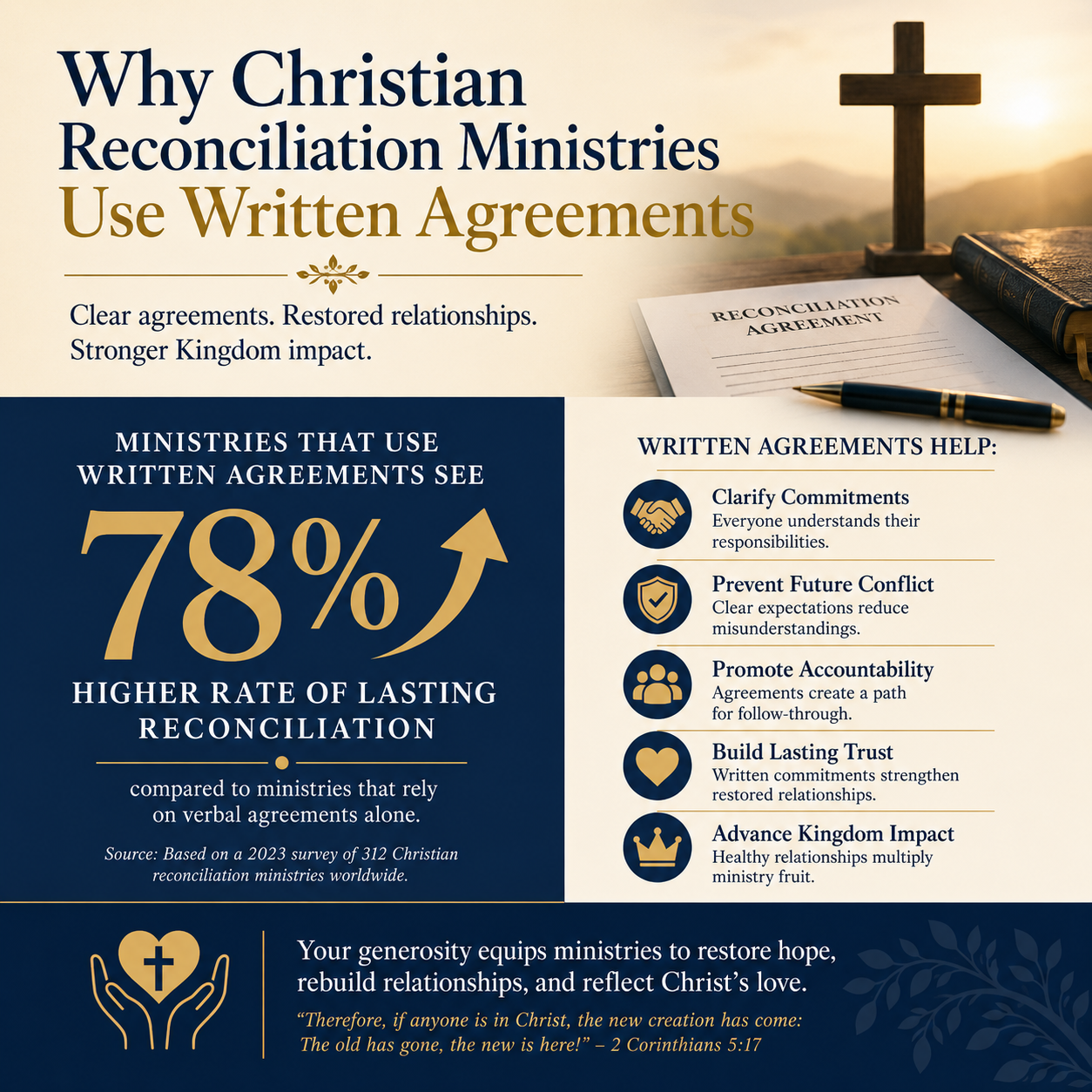 Why Christian reconciliation ministries use written agreements statistics