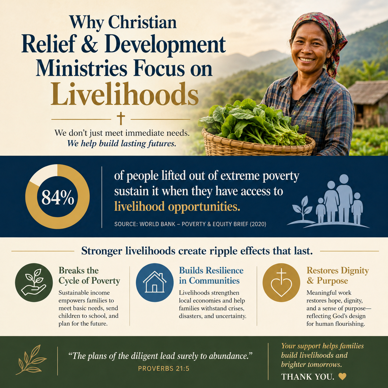 Why Christian relief and development ministries focus on livelihoods statistics