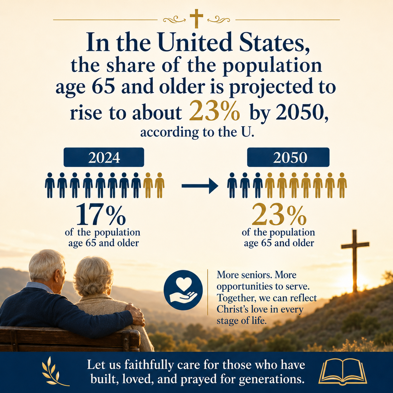 In the United States, the share of the population age 65 and older is projected to rise to about 23% by 2050, according 