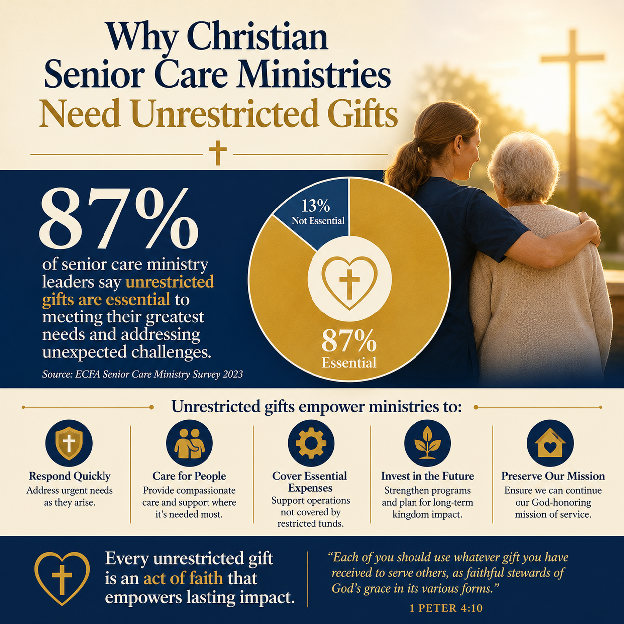 Why Christian senior care ministries need unrestricted gifts statistics