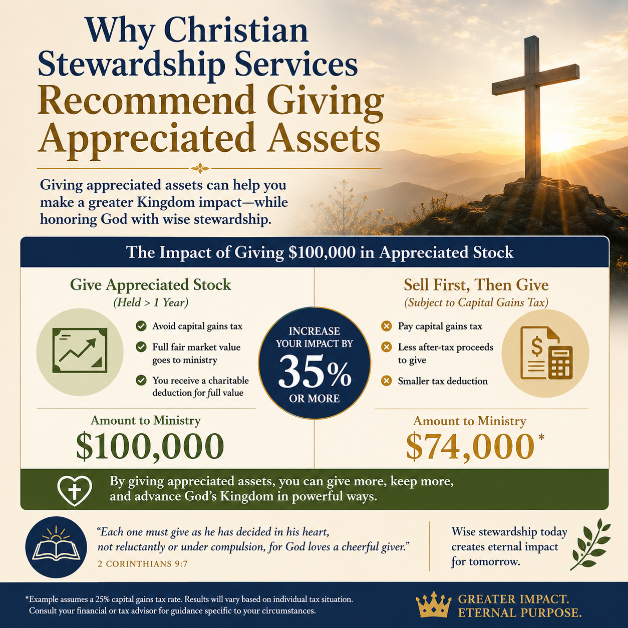 Why Christian stewardship services recommend giving appreciated assets statistics