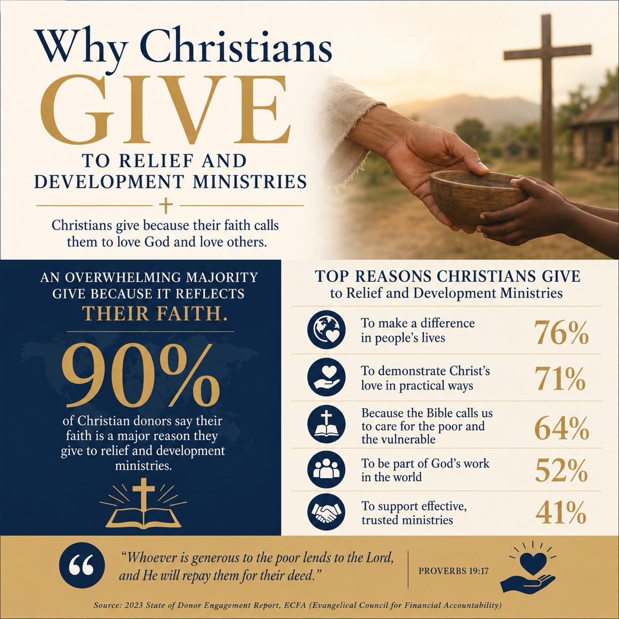 Why Christians give to relief and development ministries statistics