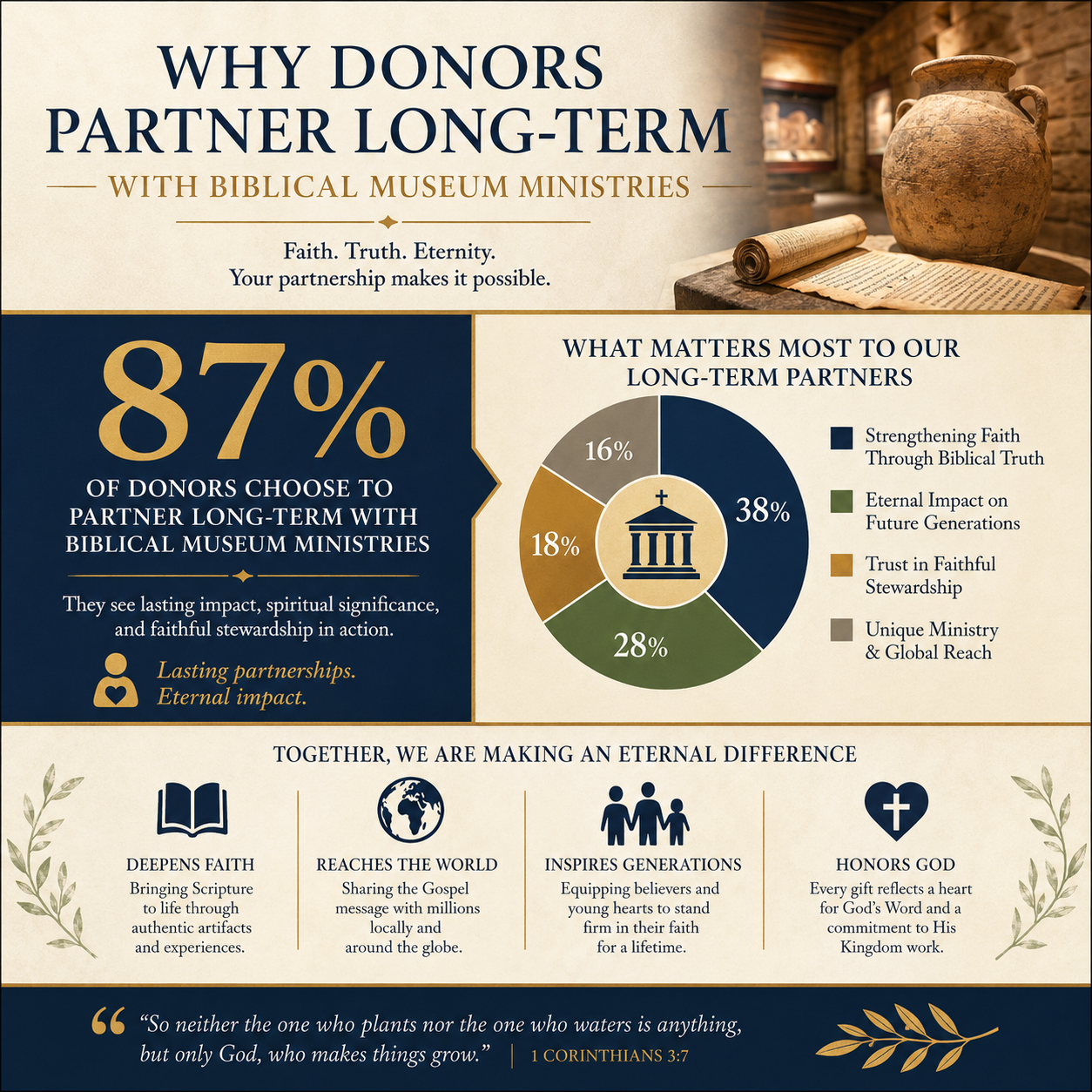Why donors partner long-term with biblical museum ministries statistics