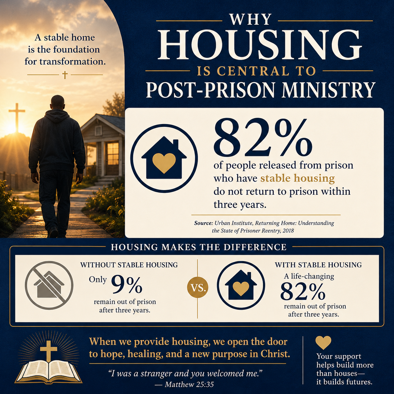 Why housing is central to post-prison ministry statistics