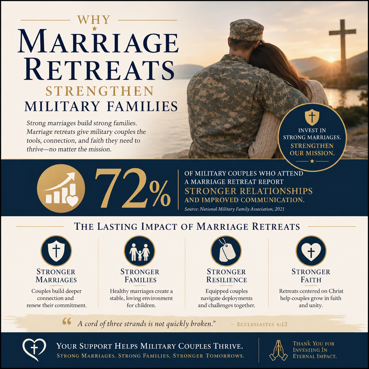 Why marriage retreats strengthen military families statistics