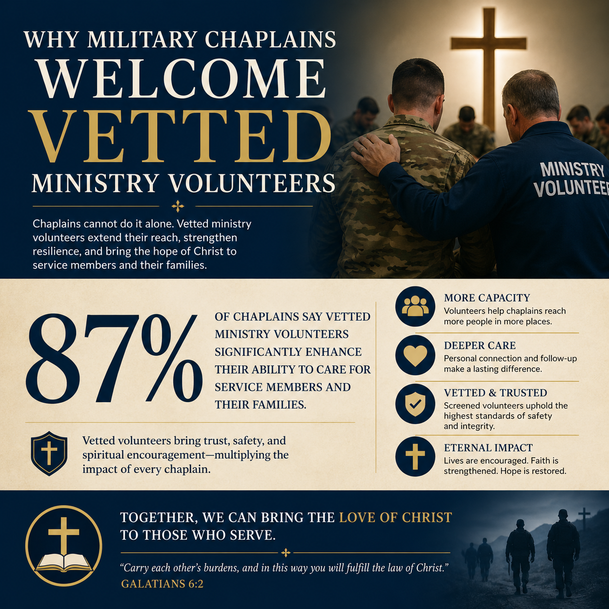 Why military chaplains welcome vetted ministry volunteers statistics
