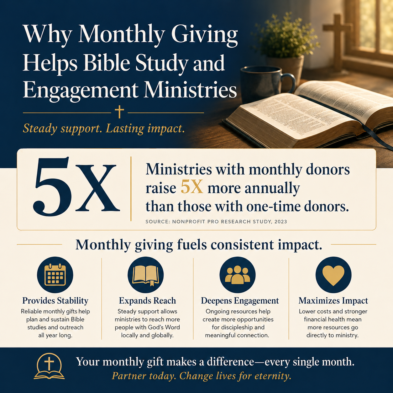 Why monthly giving helps Bible study and engagement ministries statistics