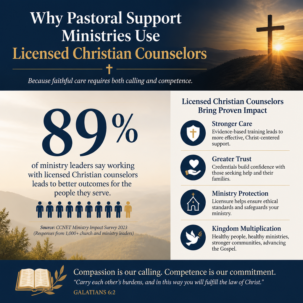 Why pastoral support ministries use licensed Christian counselors statistics