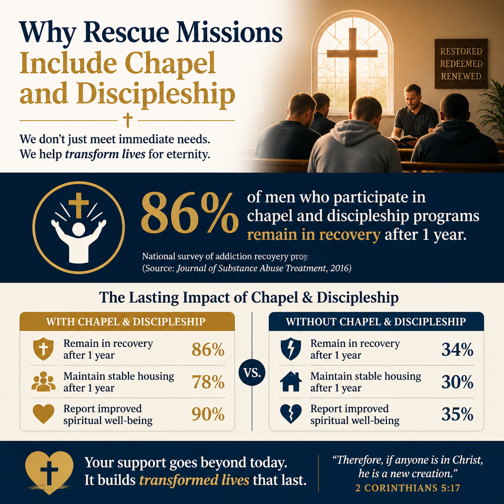 Why rescue missions include chapel and discipleship statistics
